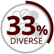 Diversity percentage