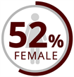 gender percentage